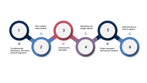 Common roles filled through IT staff augmentation — from developers to analysts