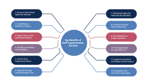 Top benefits of staff augmentation services: Access to Specialized Talent, Cost-Effective Scaling, Faster Hiring, Flexibility, Control, Productivity and more