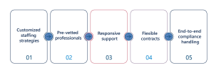 Graphic showcasing Premier Staffing Solution’s staff augmentation services
