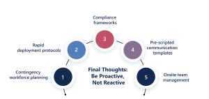 Strike readiness plan: workforce planning, deployment protocol, compliance, communications, onsite support