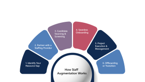 Visual of staff augmentation process from resource gap to onboarding