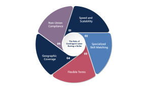 Emergency staffing strategies: speed, specialized skills, flexible contracts, wide coverage, legal compliance