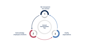 Internal communication tips during workforce disruptions: transparency, emotional awareness, clarified roles