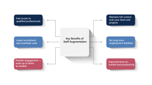 Advantages of staff augmentation like cost savings and agility