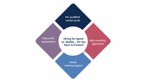 Graphic outlining PSS’s staffing quality strategy: pre-qualified talent pools, role-matching, onsite training, and cultural fit assessment.