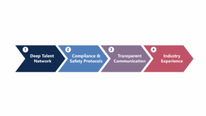 Key features of Premier Staffing Solution’s emergency staffing model