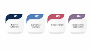 Graphic showing operational challenges: delayed fulfillment, overworked teams, increased errors, and missed business opportunities.