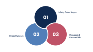 Just-in-Time staffing examples — sudden labor surges solved by PSS