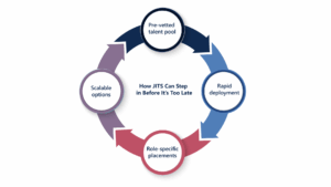 Just-in-Time Staffing features: pre-vetted talent pool, rapid deployment, role-specific placements, scalable options