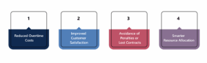 Graphic displaying surge staffing benefits: reduced overtime, customer satisfaction, penalty avoidance, and smarter resource allocation.