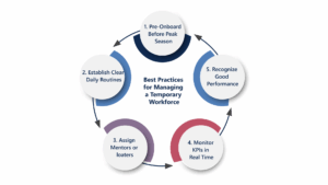 Graphic showing staffing best practices: pre-onboarding, daily routines, mentors, KPI monitoring, and performance recognition.