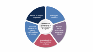 Logistics disruption effects — missed shipments, backlogged inventory, SLA penalties, burnout)