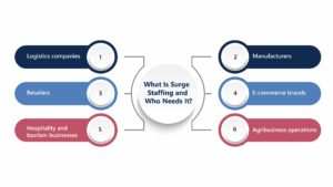 Graphic listing surge staffing industries: logistics, warehouse, manufacturers, retailers, e-commerce, hospitality, and agribusiness.