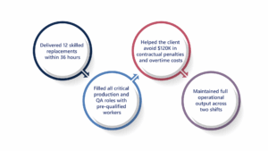 PSS emergency staffing case study results: rapid replacement, QA coverage, cost savings, and full operational output