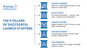 Five pillars of successful product launch staffing using contingent and surge workforce models