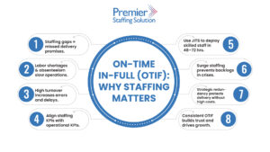 On-time in-full delivery breakdown showing how staffing gaps, absenteeism, and labor shortages cause missed SLAs and OTIF failures
