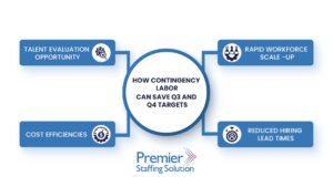 Graphical representation of how contingency labor, just-in-time staffing, surge staffing, and temp staffing agency solutions help save Q3 and Q4 production targets.