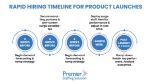Graphical overview of rapid hiring and workforce planning for successful product launches