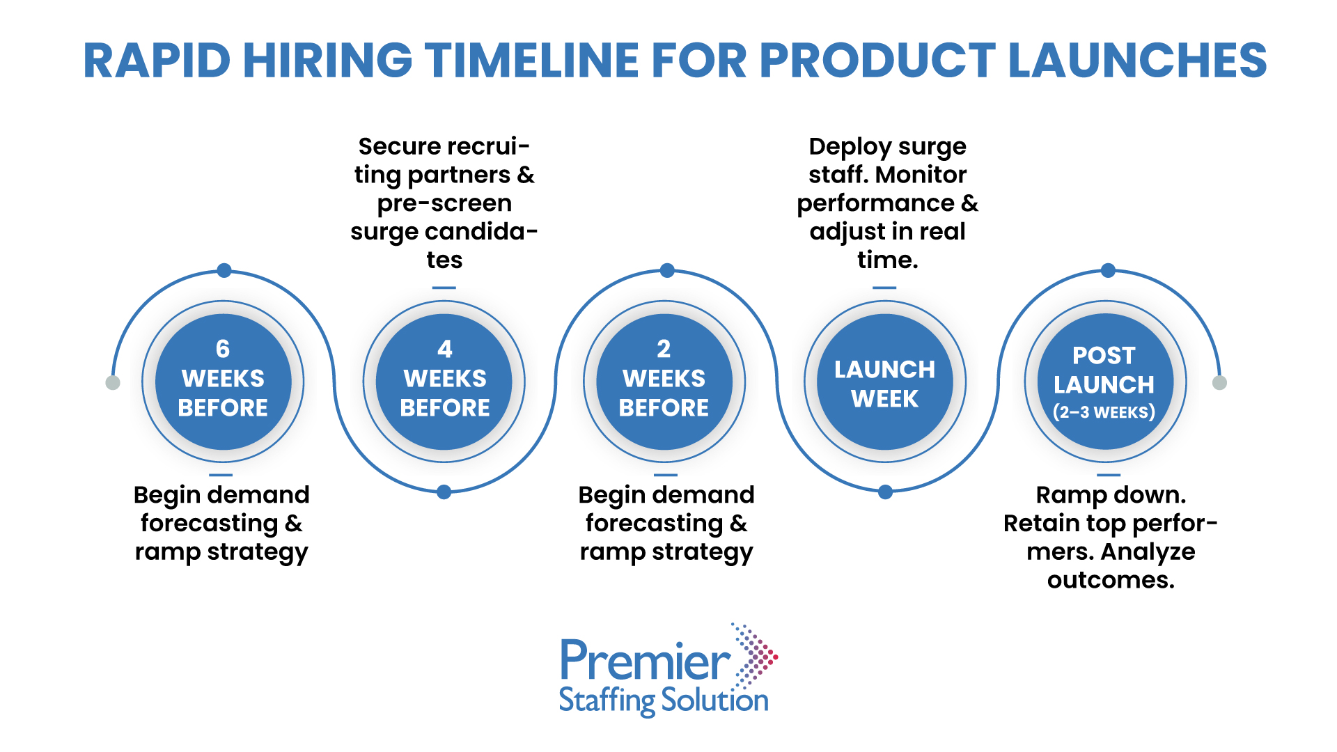 Rapid Hiring for New Product Launches | Surge & Contingent Staffing ...