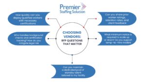 Vendor selection RFP checklist for contingent staffing partners – compliance, onboarding speed, scalability, and performance transparency.