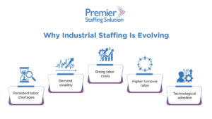 Industrial staffing trends showing labor shortages, workforce planning challenges, rising labor costs, and supply chain labor support needs in manufacturing