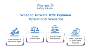 Operational scenarios requiring just-in-time staffing including peak season demand, sudden labor gaps, supply chain disruptions, and rapid staffing for new contracts
