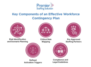 Workforce contingency plan including risk identification, workforce planning, staffing partners, compliance, and labor disruption planning